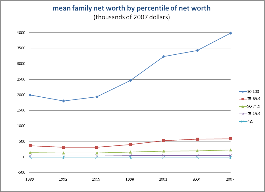 MeanNetWorth2007